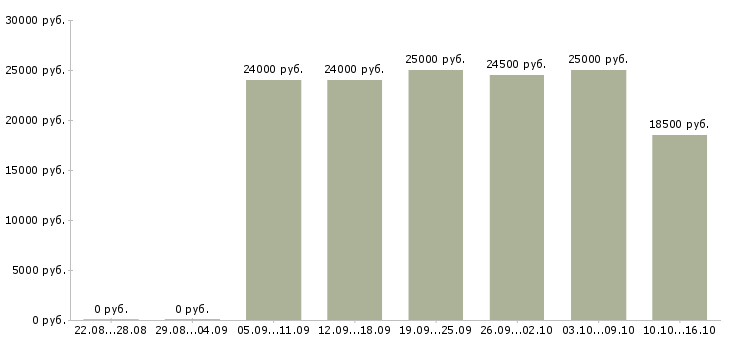 Вакансии менеджер инвентаризации в Казани - Медиана зарплат менеджер инвентаризации в Казани за 2 месяца