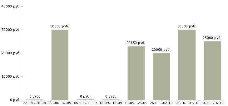 Вакансии менеджер клиентского обслуживания в Волгограде - Медиана зарплат менеджер клиентского обслуживания в Волгограде за 2 месяца