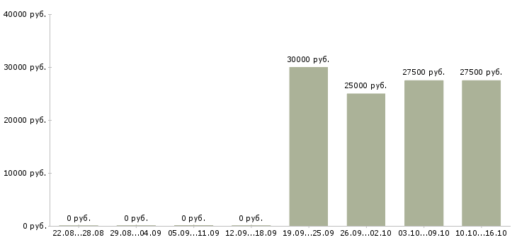 Вакансии менеджер корпоративного отдела продаж в Кирове - Медиана зарплат менеджер корпоративного отдела продаж в Кирове за 2 месяца