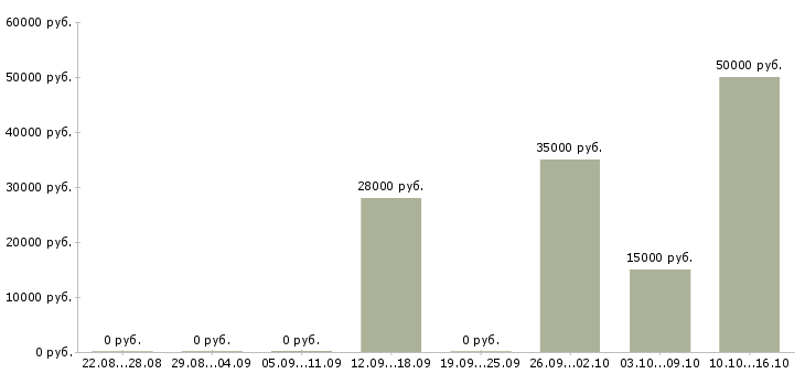 Вакансии менеджер по контактам с клиентами в Рязани - Медиана зарплат менеджер по контактам с клиентами в Рязани за 2 месяца