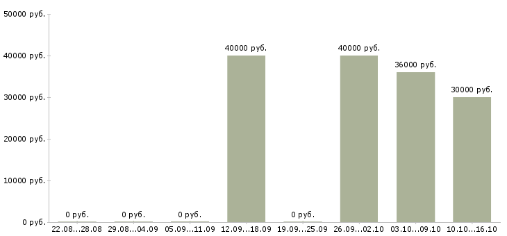 Вакансии менеджер по корпоративным коммуникациям Нижний новгород - Медиана зарплат менеджер по корпоративным коммуникациям Нижний новгород за 2 месяца