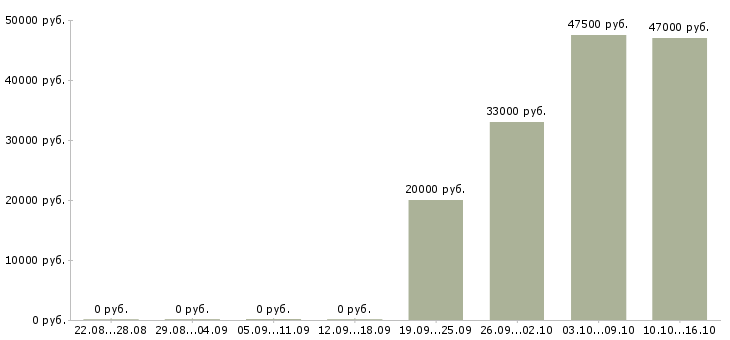 Вакансии менеджер по открытию счетов в Уфе - Медиана зарплат менеджер по открытию счетов в Уфе за 2 месяца