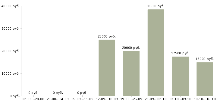 Вакансии менеджер по подбору сотрудников в Брянске - Медиана зарплат менеджер по подбору сотрудников в Брянске за 2 месяца