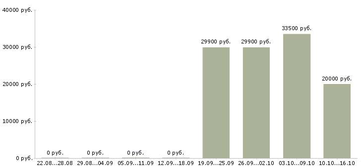 Вакансии менеджер по приему товара Мордовия - Медиана зарплат менеджер по приему товара Мордовия за 2 месяца