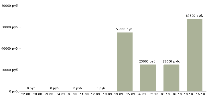 Вакансии менеджер по продаже недвижимости обучение в Калининграде - Медиана зарплат менеджер по продаже недвижимости обучение в Калининграде за 2 месяца