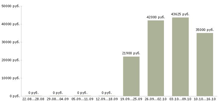 Вакансии менеджер по развитию компании в Коломне - Медиана зарплат менеджер по развитию компании в Коломне за 2 месяца