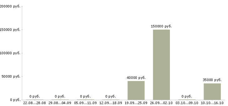 Вакансии менеджер по финансовому контролю в Перми - Медиана зарплат менеджер по финансовому контролю в Перми за 2 месяца