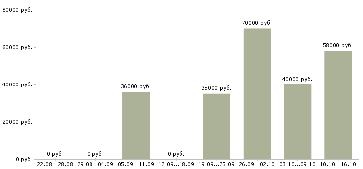 Вакансии менеджер процессов контроля в Подольске - Медиана зарплат менеджер процессов контроля в Подольске за 2 месяца