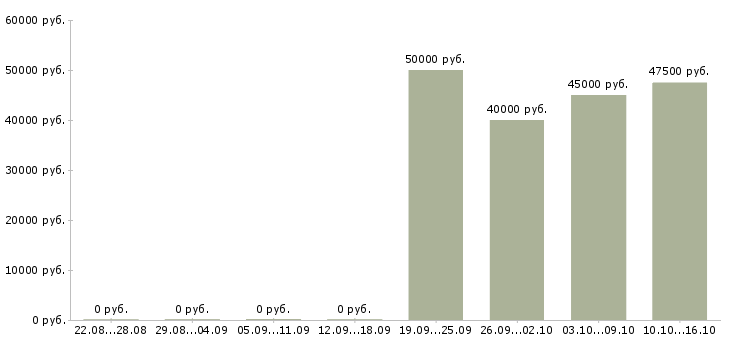 Вакансии менеджер региональный отдел Башкортостан - Медиана зарплат менеджер региональный отдел Башкортостан за 2 месяца