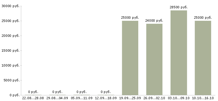 Вакансии менеджер совмещение в Новокузнецке - Медиана зарплат менеджер совмещение в Новокузнецке за 2 месяца