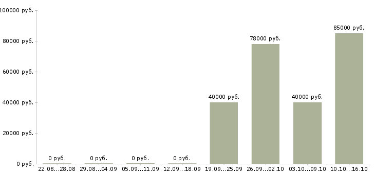 Вакансии менеджер точки продаж Набережные челны - Медиана зарплат менеджер точки продаж Набережные челны за 2 месяца