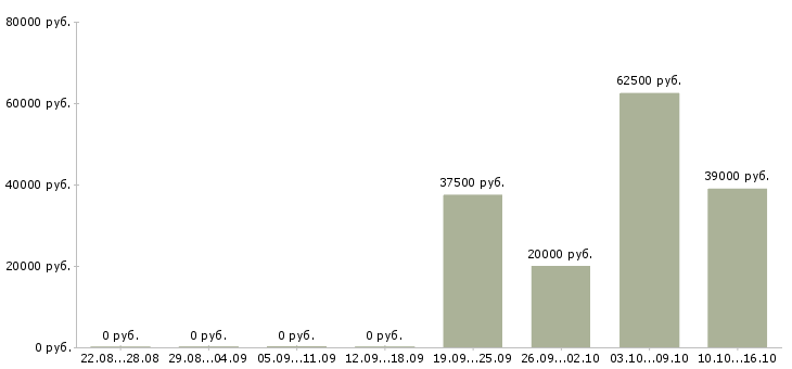 Вакансии менеджер точки продаж в Смоленске - Медиана зарплат менеджер точки продаж в Смоленске за 2 месяца