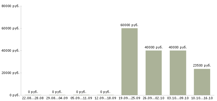 Вакансии менеджер финансового контроля в Иркутске - Медиана зарплат менеджер финансового контроля в Иркутске за 2 месяца