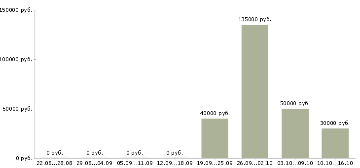 Вакансии менеджер финансового отдела в Красноярске - Медиана зарплат менеджер финансового отдела в Красноярске за 2 месяца