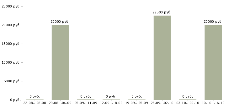 Вакансии обработка заявок на дому Кабардино-балкария - Медиана зарплат обработка заявок на дому Кабардино-балкария за 2 месяца