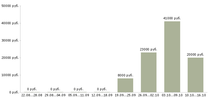 Вакансии оператор на телефон с обучением Улан-удэ - Медиана зарплат оператор на телефон с обучением Улан-удэ за 2 месяца