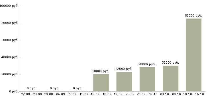 Вакансии офис менеджер карьерный рост в Пскове - Медиана зарплат офис менеджер карьерный рост в Пскове за 2 месяца