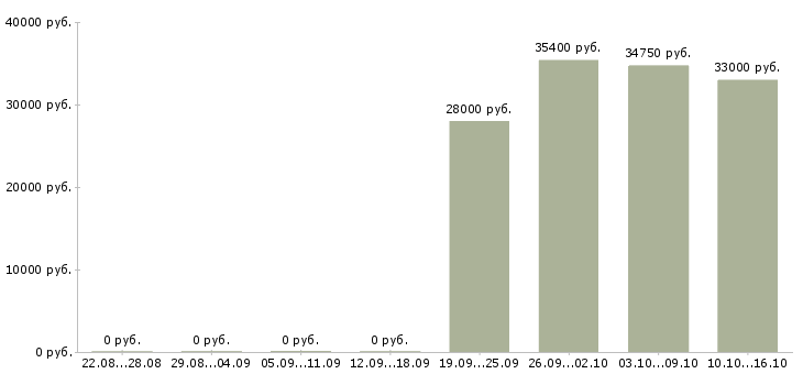 Вакансии офисный водитель в компанию Башкортостан - Медиана зарплат офисный водитель в компанию Башкортостан за 2 месяца