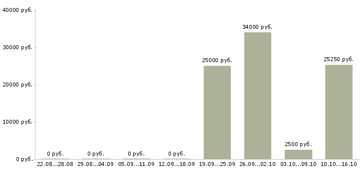 Вакансии охрана смена или сутки в Москве - Медиана зарплат охрана смена или сутки в Москве за 2 месяца