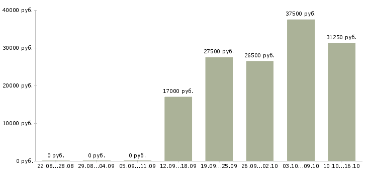 Вакансии продавец ювелирных украшений Санкт-петербург - Медиана зарплат продавец ювелирных украшений Санкт-петербург за 2 месяца