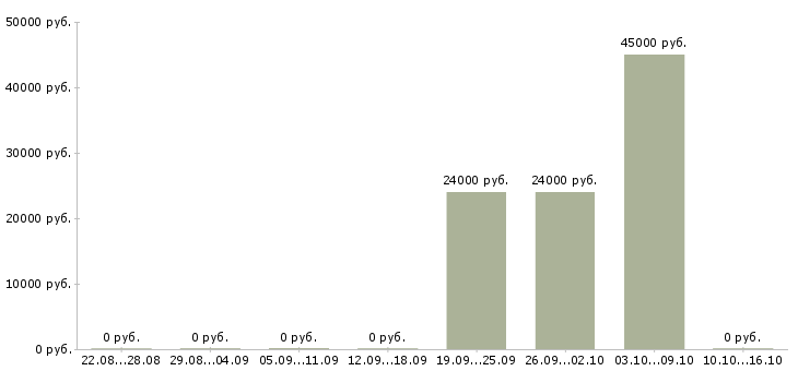 Вакансии рабочий на производственную линию в Саратове - Медиана зарплат рабочий на производственную линию в Саратове за 2 месяца