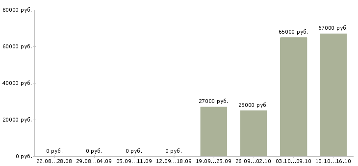Вакансии рабочий на строительный объект в Ярославле - Медиана зарплат рабочий на строительный объект в Ярославле за 2 месяца