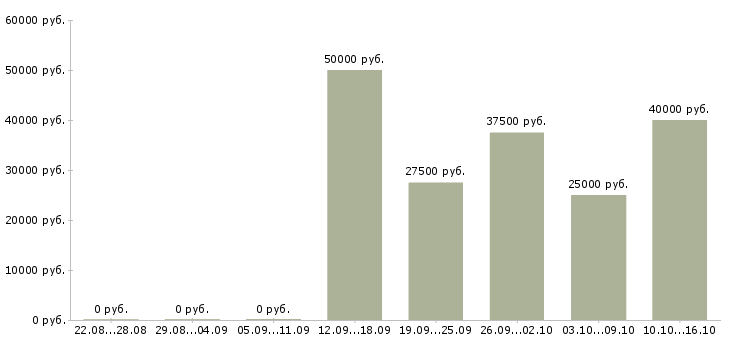 Вакансии реальный менеджер по продажам в Казани - Медиана зарплат реальный менеджер по продажам в Казани за 2 месяца