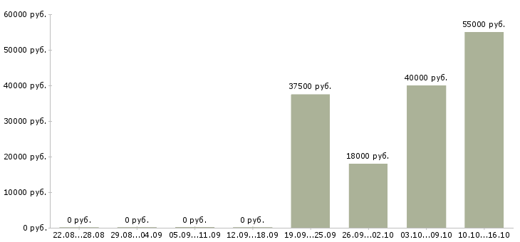 Вакансии руководитель торговых точек в Уфе - Медиана зарплат руководитель торговых точек в Уфе за 2 месяца