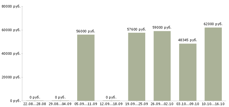 Вакансии сборщик одежды в Твери - Медиана зарплат сборщик одежды в Твери за 2 месяца