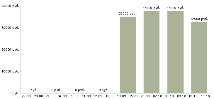 Вакансии слесарь по отоплению Санкт-петербург - Медиана зарплат слесарь по отоплению Санкт-петербург за 2 месяца
