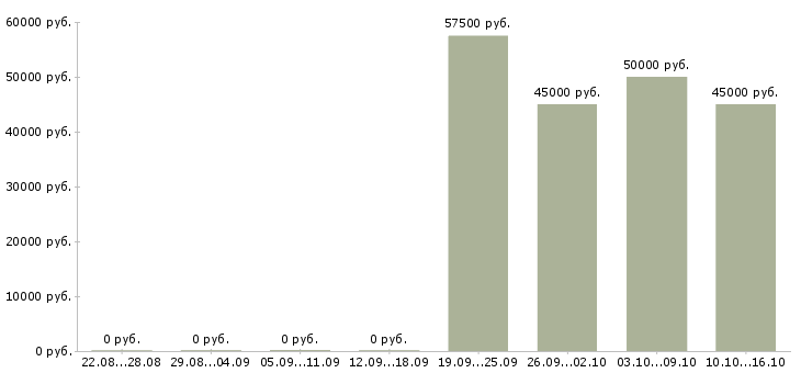 Вакансии сотрудник административного контроля в Хабаровске - Медиана зарплат сотрудник административного контроля в Хабаровске за 2 месяца