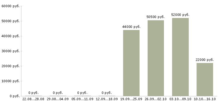 Вакансии сотрудник в отдел бухгалтерии в Хабаровске - Медиана зарплат сотрудник в отдел бухгалтерии в Хабаровске за 2 месяца