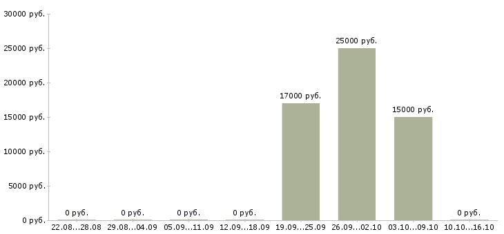 Вакансии сотрудник в рекламный отдел Татарстан - Медиана зарплат сотрудник в рекламный отдел Татарстан за 2 месяца