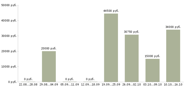 Вакансии сотрудник для работы с персоналом в Смоленске - Медиана зарплат сотрудник для работы с персоналом в Смоленске за 2 месяца