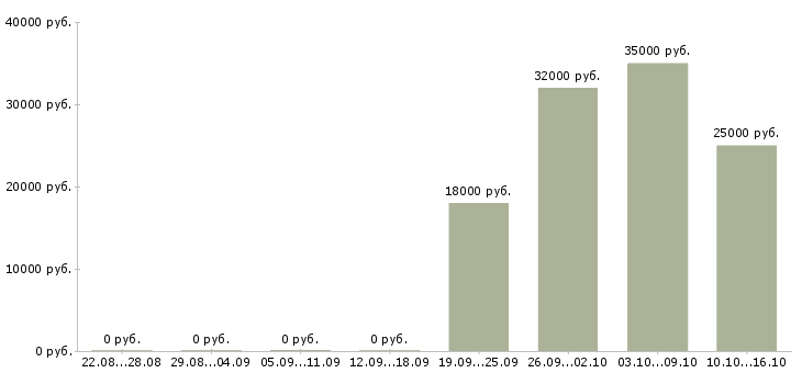 Вакансии сотрудник на первичку в Костроме - Медиана зарплат сотрудник на первичку в Костроме за 2 месяца