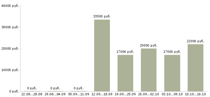 Вакансии сотрудник на частичную занятость в Барнауле - Медиана зарплат сотрудник на частичную занятость в Барнауле за 2 месяца