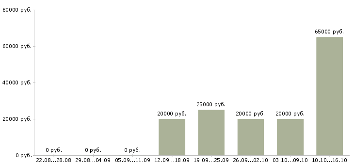 Вакансии сотрудник по работе с заявками в Архангельске - Медиана зарплат сотрудник по работе с заявками в Архангельске за 2 месяца