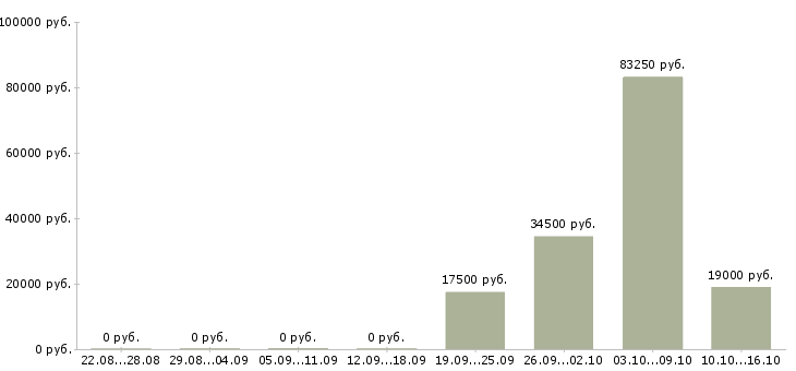 Вакансии сотрудник по работе с персоналом Йошкар-ола - Медиана зарплат сотрудник по работе с персоналом Йошкар-ола за 2 месяца