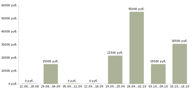 Вакансии сотрудники для работы через интернет в Дзержинске - Медиана зарплат сотрудники для работы через интернет в Дзержинске за 2 месяца