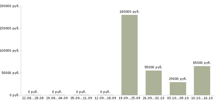 Вакансии сотрудники на вахту в Пятигорске - Медиана зарплат сотрудники на вахту в Пятигорске за 2 месяца