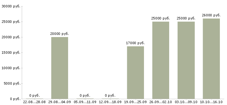 Вакансии специалист на полную занятость в Воронеже - Медиана зарплат специалист на полную занятость в Воронеже за 2 месяца