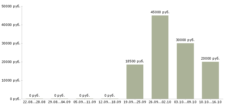 Вакансии специалист отдела проектов в Волгограде - Медиана зарплат специалист отдела проектов в Волгограде за 2 месяца