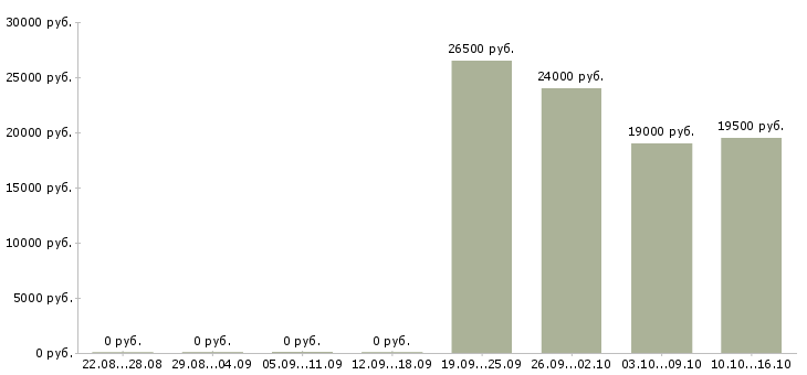 Вакансии специалист по интернет продажам в Калуге - Медиана зарплат специалист по интернет продажам в Калуге за 2 месяца