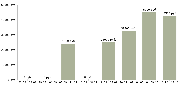 Вакансии специалист по проведению переговоров Удмуртия - Медиана зарплат специалист по проведению переговоров Удмуртия за 2 месяца
