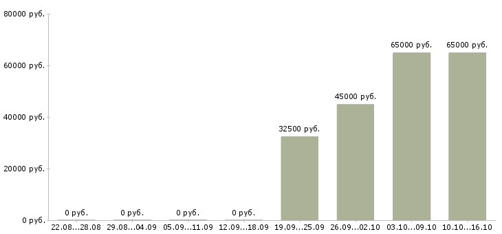 Вакансии специалист по развитию территории в Мурманске - Медиана зарплат специалист по развитию территории в Мурманске за 2 месяца