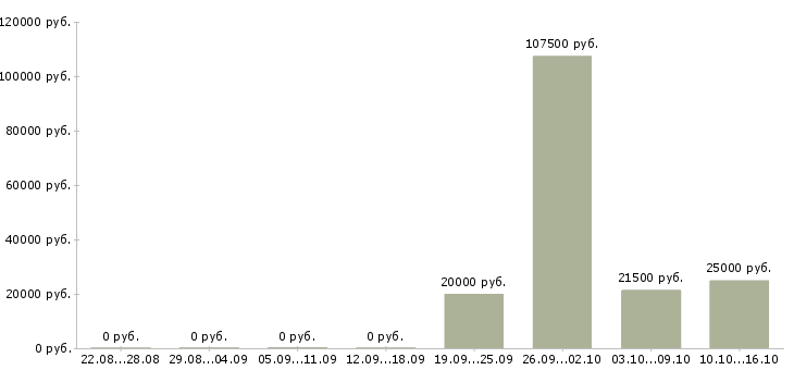Вакансии специалист с опытом продаж в Рязани - Медиана зарплат специалист с опытом продаж в Рязани за 2 месяца