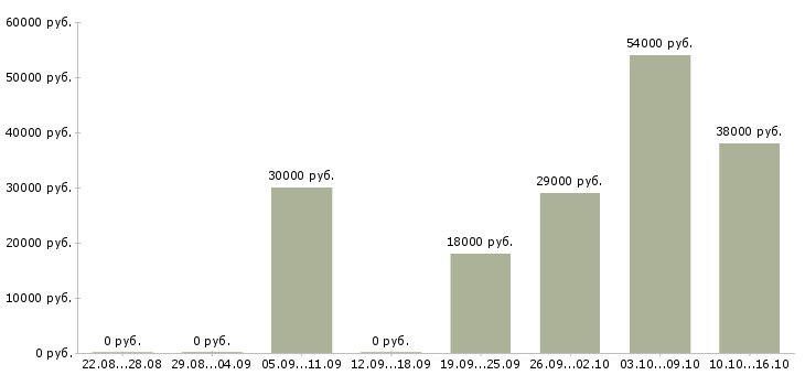 Вакансии старший бригадир в Москве - Медиана зарплат старший бригадир в Москве за 2 месяца