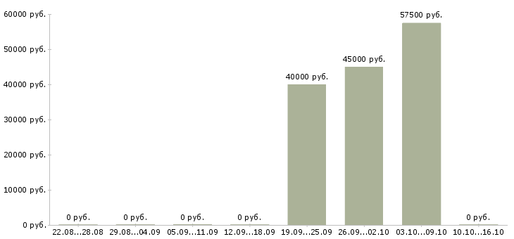 Вакансии технолог химического производства Нижний новгород - Медиана зарплат технолог химического производства Нижний новгород за 2 месяца