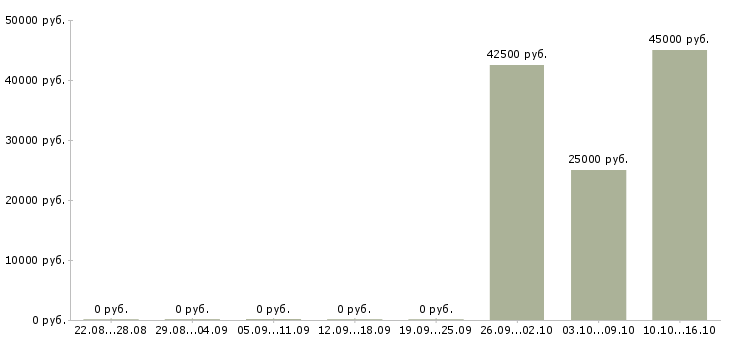 Вакансии торговый представитель на базу в Сочи - Медиана зарплат торговый представитель на базу в Сочи за 2 месяца