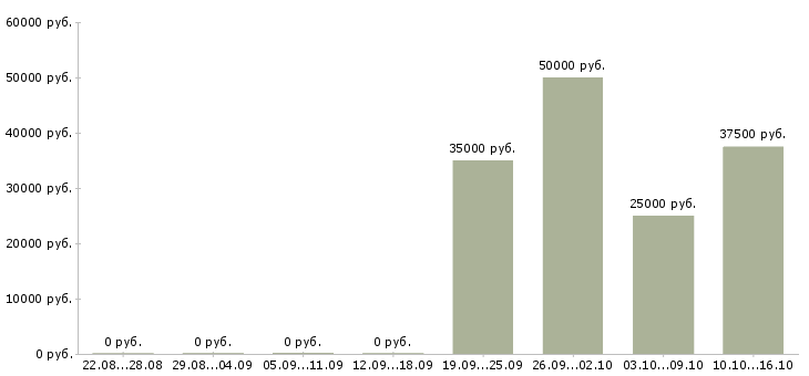 Вакансии требуется оператор на дому в Иваново - Медиана зарплат требуется оператор на дому в Иваново за 2 месяца